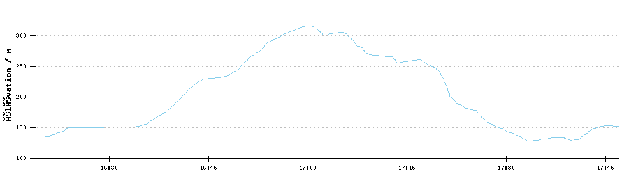 GPX Altitude Profile