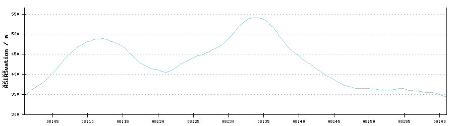 GPX Altitude Profile