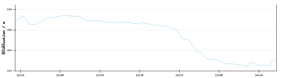 GPX Altitude Profile