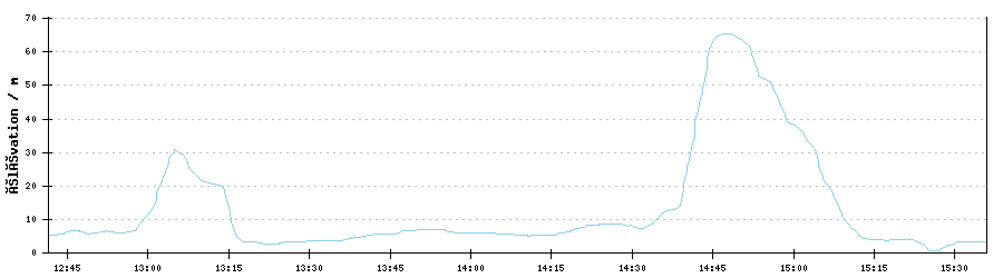 GPX Altitude Profile