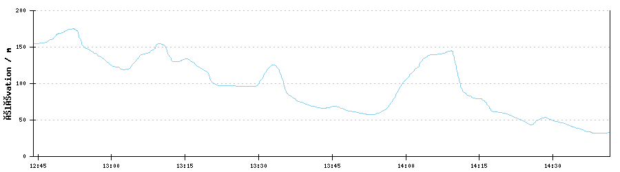 GPX Altitude Profile