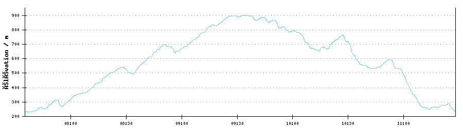 GPX Altitude Profile